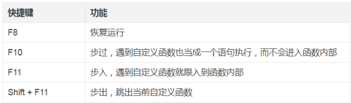 JS使用Chrome瀏覽器實現調試線上代碼