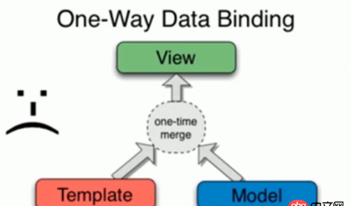angular.js - 聊一聊web開發中的雙向數據綁定吧