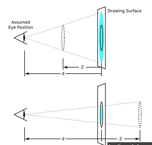 在空間坐標(biāo)系中解釋 translateZ 和 perspective？