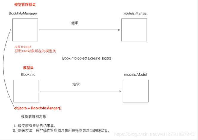 django的模型類管理器——數據庫操作的封裝詳解