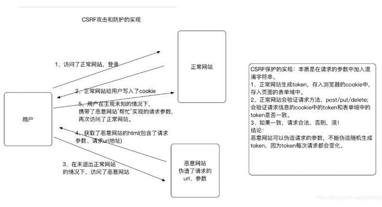 在Django中預防CSRF攻擊的操作