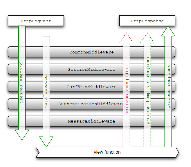 Django框架靜態文件處理、中間件、上傳文件操作實例詳解