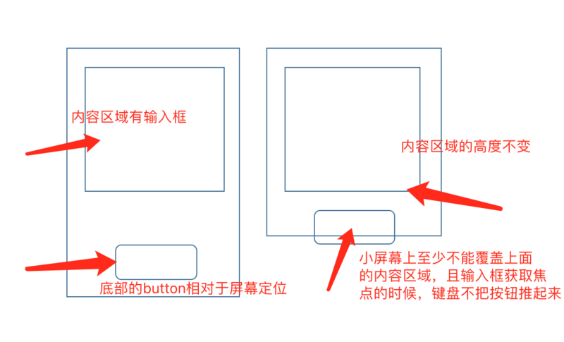 絕對定位和fied定位，鍵盤彈起對布局的影響