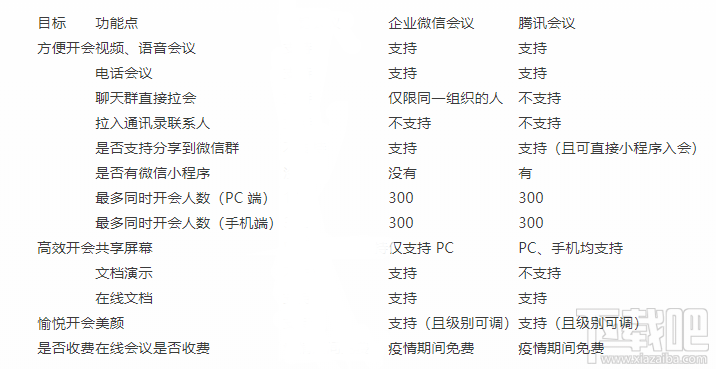 騰訊會議和企業微信哪個好用?騰訊會議和企業微信對比介紹
