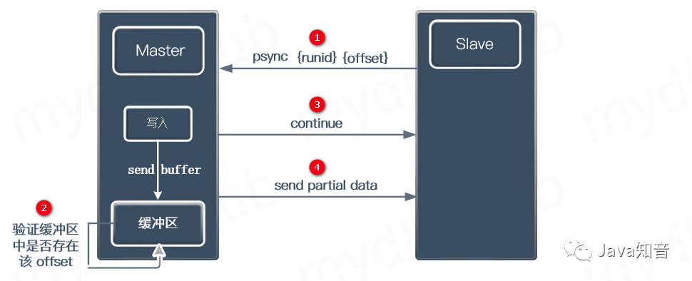 通過Docker部署Redis 6.x集群的方法