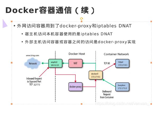 Docker容器間通信與外網(wǎng)通信的操作