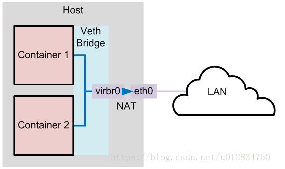 Docker 網絡模式及配置方式