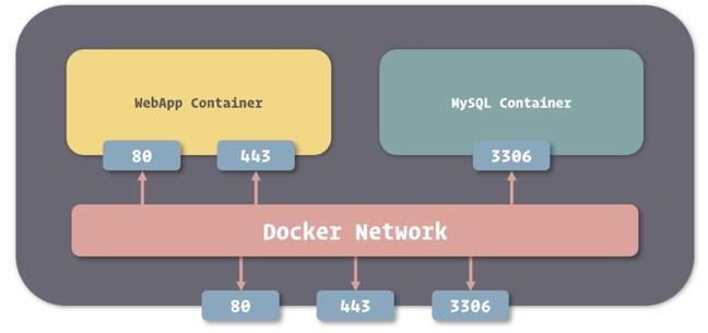 docker 容器自定義 hosts 網絡訪問操作