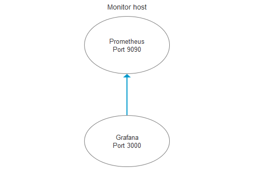 基于docker 搭建Prometheus+Grafana的過程詳解