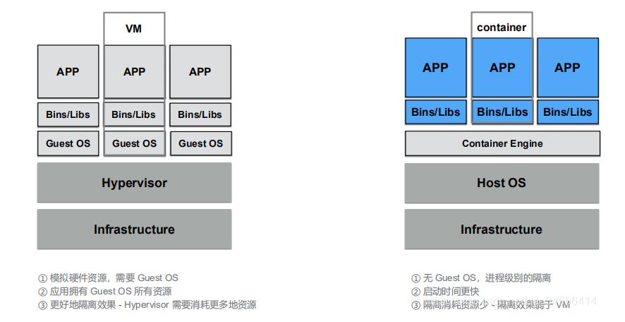 Docker 容器生命周期 架構 以及和VM之間的差異詳解