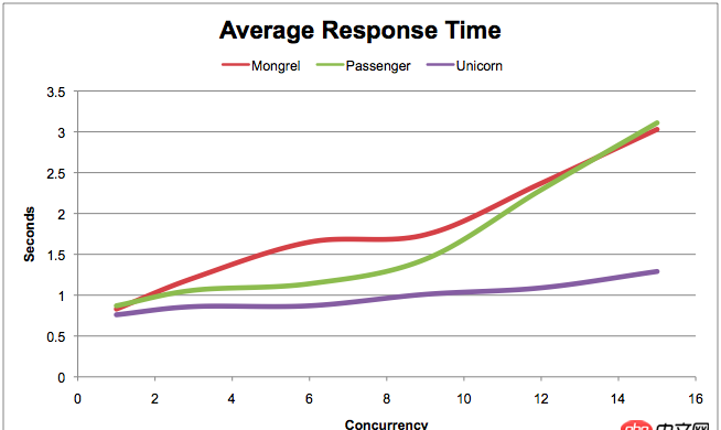ruby-on-rails - rails nginx passenger bundle 這幾者是怎么協作的?