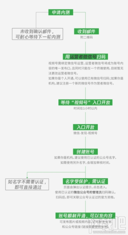 微信視頻號怎么開通？
