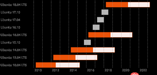 debian和centos相比,哪個更好呢?