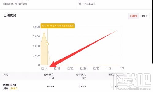 美團(tuán)APP查看電影實(shí)時(shí)票房怎么操作?