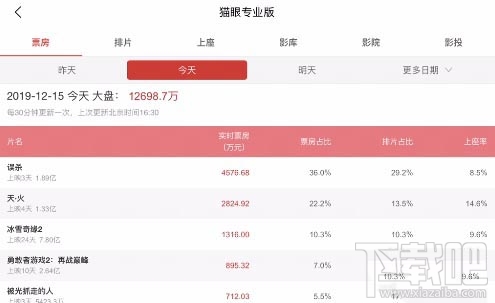 美團(tuán)APP查看電影實(shí)時(shí)票房怎么操作?