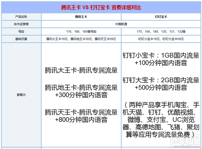 釘釘寶卡和騰訊王卡哪個好?騰訊王卡和釘釘寶卡區別對比