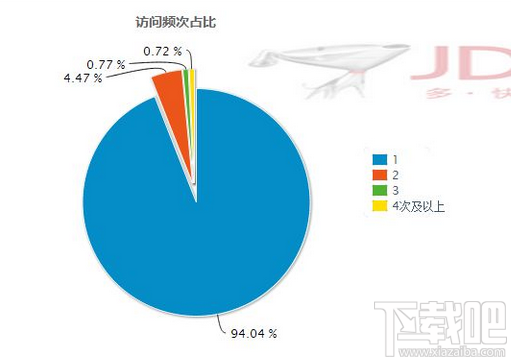 京東商城如何提高商品訪問流量？京東商城提高商品訪問流量的方法