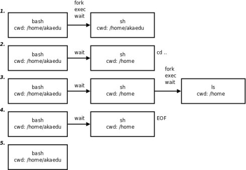 Shell 編程快速入門