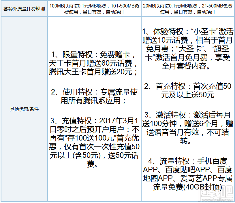百度圣卡和騰訊王卡哪個好？騰訊王卡和百度圣卡資費對比