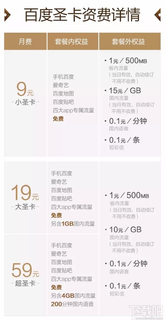 百度圣卡和騰訊王卡哪個好？騰訊王卡和百度圣卡資費對比