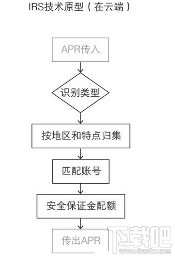 支付寶空付怎么實(shí)現(xiàn)的?