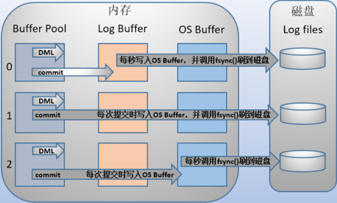 MySQL中的redo log和undo log日志詳解