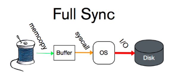 MySQL中的redo log和undo log日志詳解