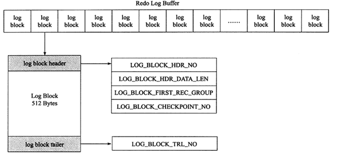 MySQL中的redo log和undo log日志詳解