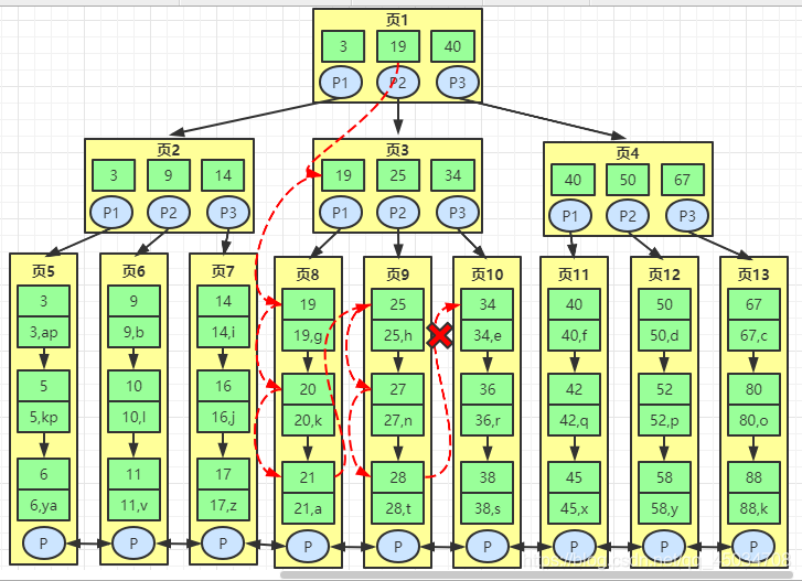 MySQL索引是啥?不懂就問
