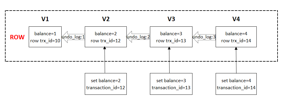 淺析MySQL如何實現事務隔離