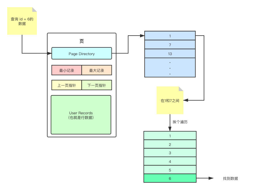 淺談MySQL之淺入深出頁原理