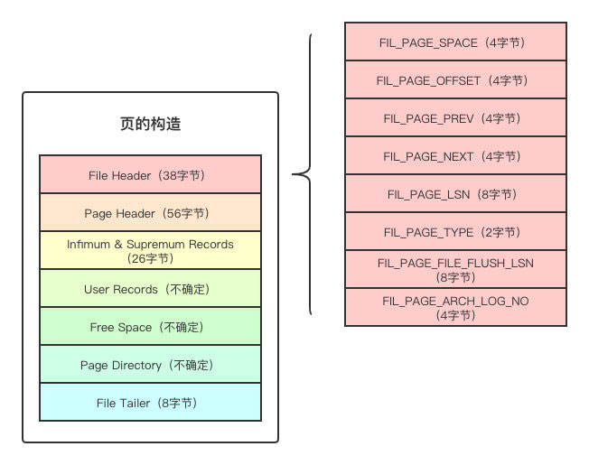 淺談MySQL之淺入深出頁原理