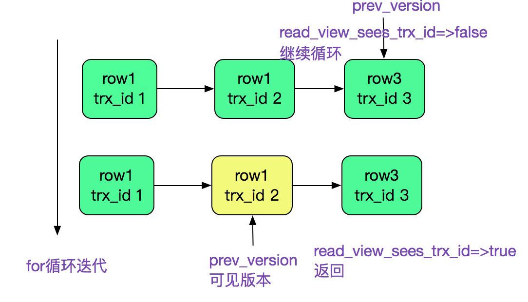 詳解MySQL多版本并發控制機制(MVCC)源碼