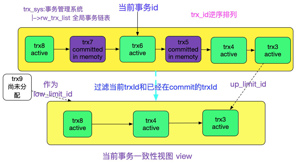 詳解MySQL多版本并發控制機制(MVCC)源碼