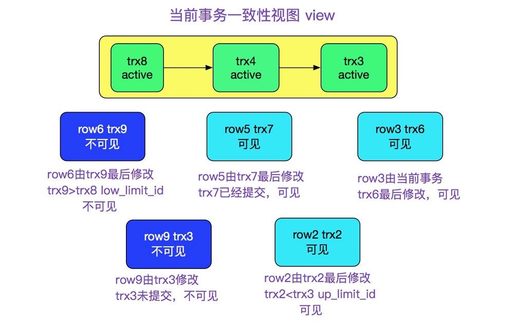 詳解MySQL多版本并發控制機制(MVCC)源碼