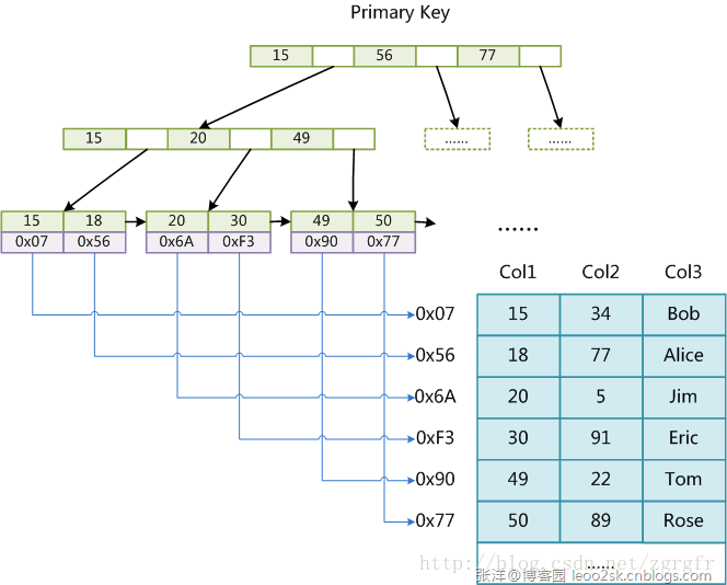 Mysql中存儲引擎的區(qū)別及比較