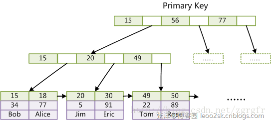 Mysql中存儲引擎的區(qū)別及比較
