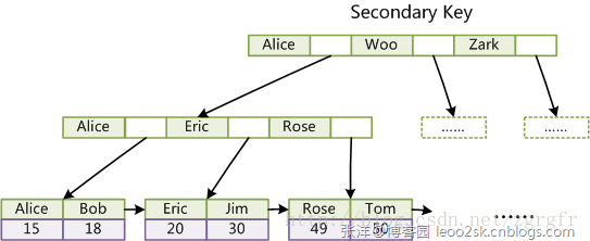 Mysql中存儲引擎的區(qū)別及比較