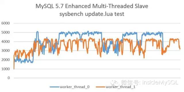 MySQL5.7并行復制原理及實現