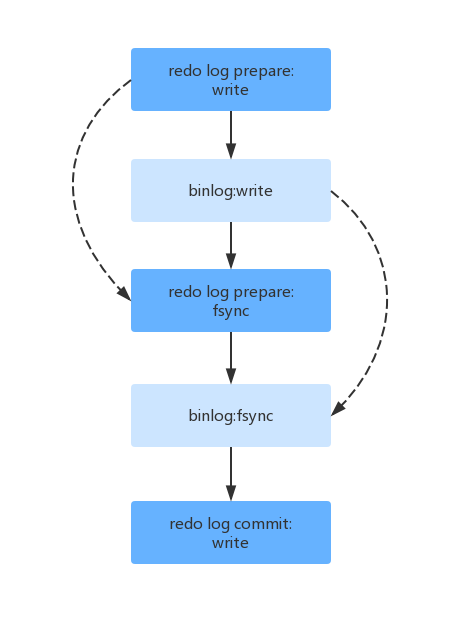 MySQL5.7并行復制原理及實現