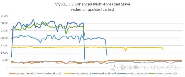 MySQL5.7并行復制原理及實現