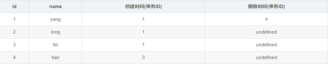 mysql的MVCC多版本并發(fā)控制的實現(xiàn)