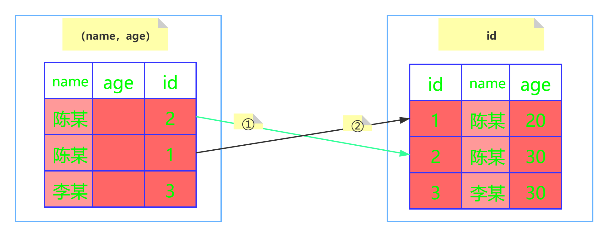 Mysql性能優化之索引下推