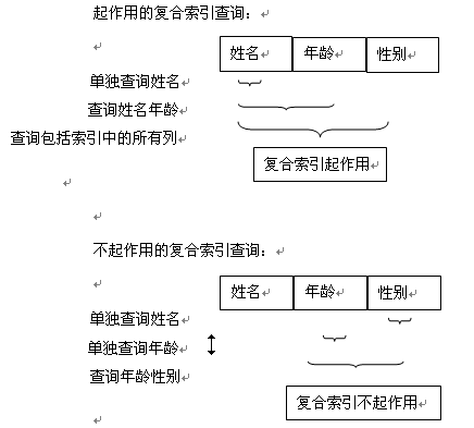 mysql的聯合索引(復合索引)的實現