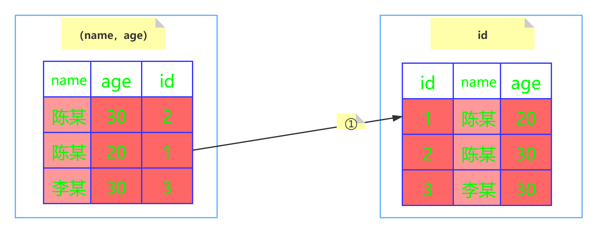 Mysql性能優化之索引下推