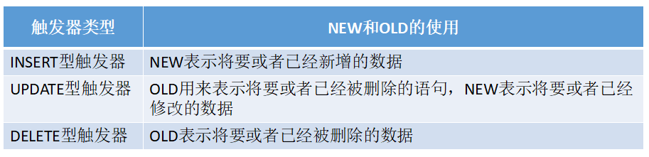 mysql觸發器trigger實例詳解