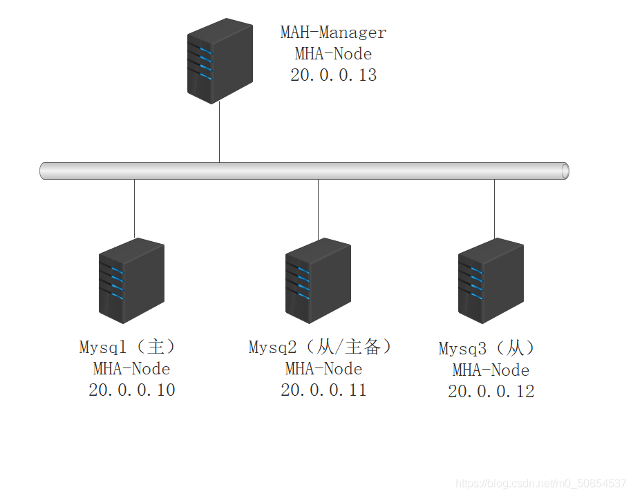 MySQL 搭建MHA架構部署的步驟