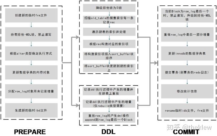 MySQL 大表添加一列的實現