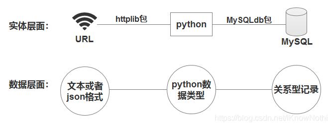 使用mysql記錄從url返回的http GET請求數據操作