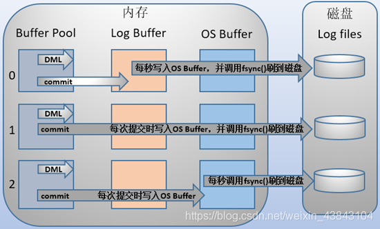 MySQL系列之redo log、undo log和binlog詳解